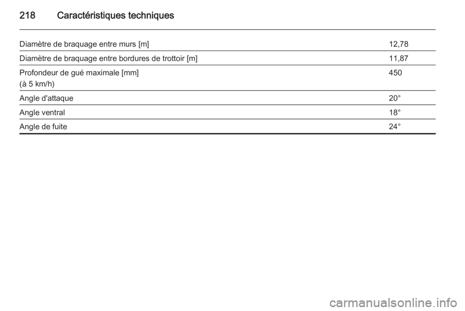 OPEL ANTARA 2014.5  Manuel dutilisation (in French) 218Caractéristiques techniques
Diamètre de braquage entre murs [m]12,78Diamètre de braquage entre bordures de trottoir [m]11,87Profondeur de gué maximale [mm]
(à 5 km/h)450Angle d'attaque20°