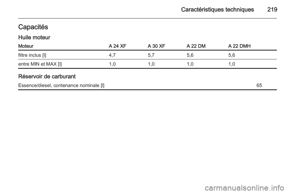 OPEL ANTARA 2014.5  Manuel dutilisation (in French) Caractéristiques techniques219Capacités
Huile moteurMoteurA 24 XFA 30 XFA 22 DMA 22 DMHfiltre inclus [l]4,75,75,65,6entre MIN et MAX [l]1,01,01,01,0
Réservoir de carburant
Essence/diesel, contenanc