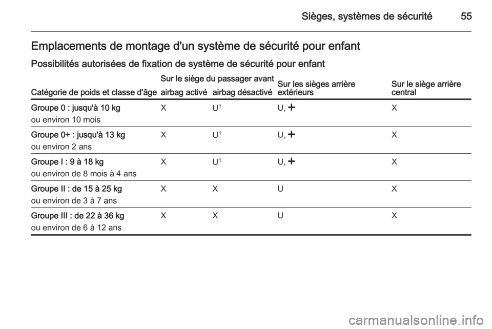 OPEL ANTARA 2014.5  Manuel dutilisation (in French) Sièges, systèmes de sécurité55Emplacements de montage d'un système de sécurité pour enfant
Possibilités autorisées de fixation de système de sécurité pour enfant
Catégorie de poids et