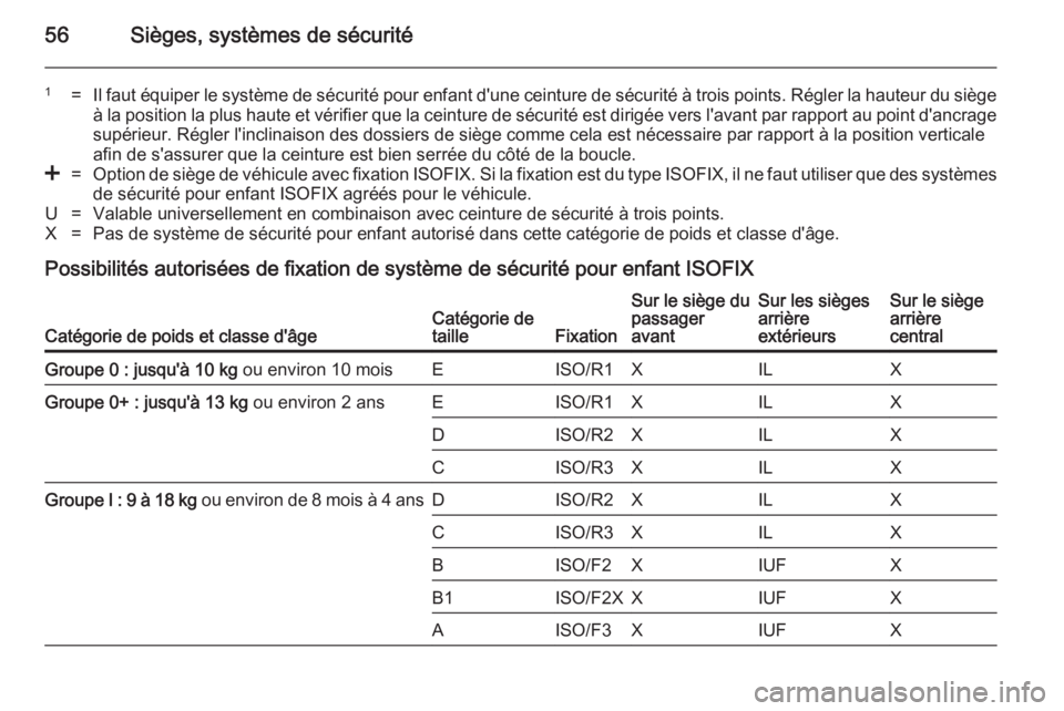 OPEL ANTARA 2014.5  Manuel dutilisation (in French) 56Sièges, systèmes de sécurité
1=Il faut équiper le système de sécurité pour enfant d'une ceinture de sécurité à trois points. Régler la hauteur du siège
à la position la plus haute 