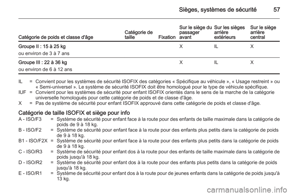 OPEL ANTARA 2014.5  Manuel dutilisation (in French) Sièges, systèmes de sécurité57Catégorie de poids et classe d'âgeCatégorie de
tailleFixation
Sur le siège du
passager
avantSur les sièges
arrière
extérieursSur le siège
arrière
central