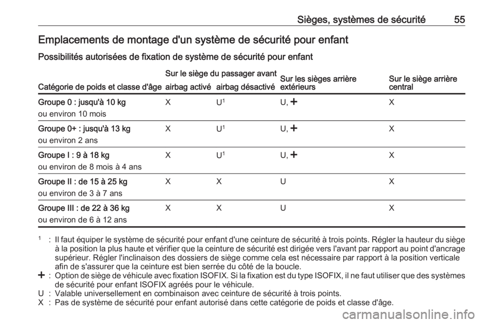 OPEL ANTARA 2016.5 Manuel dutilisation (in French) Sièges, systèmes de sécurité55Emplacements de montage d'un système de sécurité pour enfantPossibilités autorisées de fixation de système de sécurité pour enfant
Catégorie de poids et OPEL ANTARA 2016.5 Manuel dutilisation (in French) Sièges, systèmes de sécurité55Emplacements de montage d'un système de sécurité pour enfantPossibilités autorisées de fixation de système de sécurité pour enfant
Catégorie de poids et