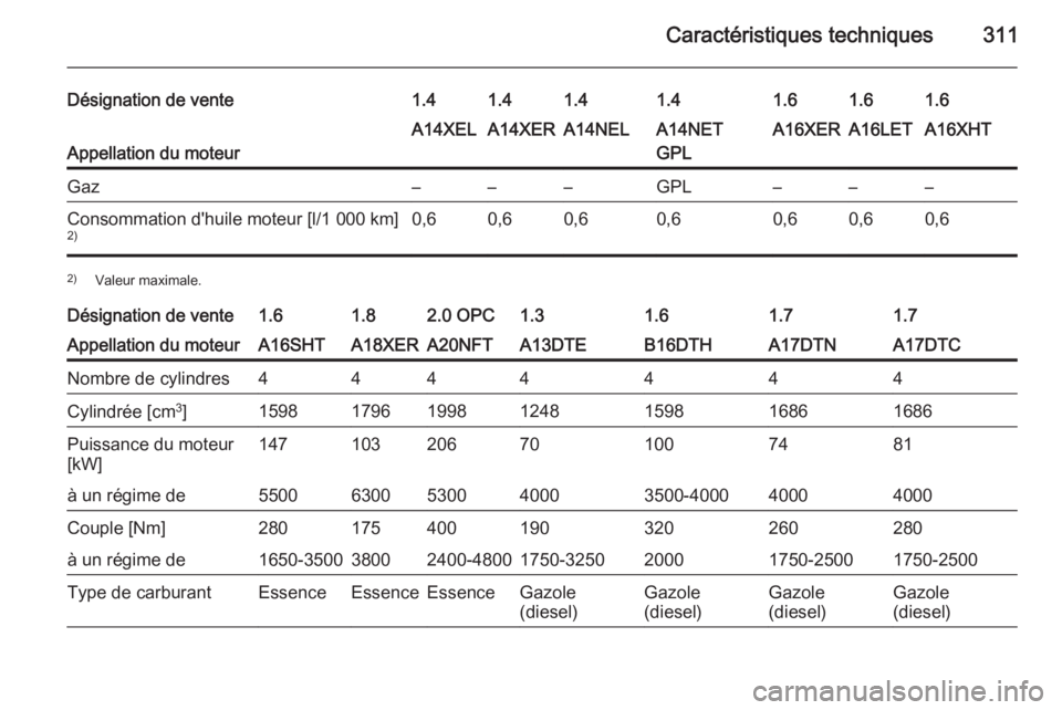 OPEL ASTRA J 2014.5  Manuel dutilisation (in French) Caractéristiques techniques311
Désignation de vente1.41.41.41.41.61.61.6
Appellation du moteur
A14XELA14XERA14NELA14NET
GPLA16XERA16LETA16XHTGaz–––GPL–––Consommation d'huile moteur [