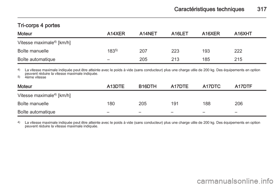 OPEL ASTRA J 2014.5  Manuel dutilisation (in French) Caractéristiques techniques317
Tri-corps 4 portesMoteurA14XERA14NETA16LETA16XERA16XHTVitesse maximale4)
 [km/h]Boîte manuelle183 5)207223193222Boîte automatique–2052131852154)
La vitesse maximale