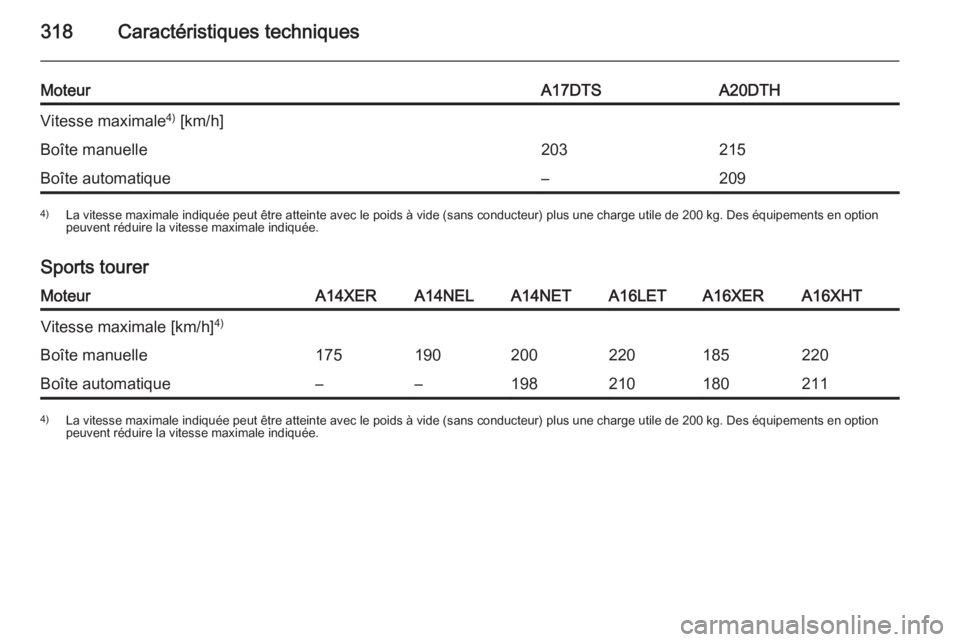 OPEL ASTRA J 2014.5  Manuel dutilisation (in French) 318Caractéristiques techniques
MoteurA17DTSA20DTHVitesse maximale4)
 [km/h]Boîte manuelle203215Boîte automatique–2094) La vitesse maximale indiquée peut être atteinte avec le poids à vide (san