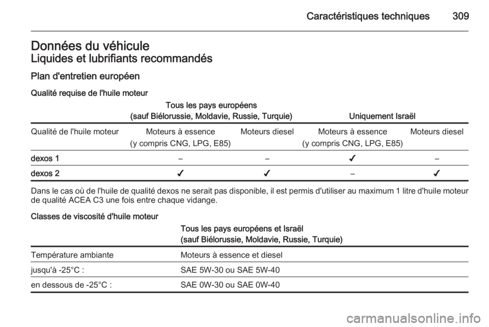 OPEL ASTRA J 2015  Manuel dutilisation (in French) Caractéristiques techniques309Données du véhiculeLiquides et lubrifiants recommandés
Plan d'entretien européen Qualité requise de l'huile moteurTous les pays européens
(sauf Biélorussi