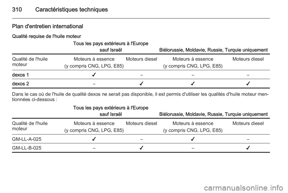 OPEL ASTRA J 2015  Manuel dutilisation (in French) 310Caractéristiques techniques
Plan d'entretien internationalQualité requise de l'huile moteurTous les pays extérieurs à l'Europe sauf Israël
Biélorussie, Moldavie, Russie, Turquie u