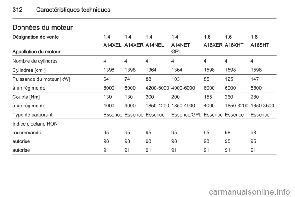 OPEL ASTRA J 2015  Manuel dutilisation (in French) 312Caractéristiques techniquesDonnées du moteurDésignation de vente1.41.41.41.41.61.61.6
Appellation du moteur
A14XELA14XERA14NELA14NET
GPLA16XERA16XHTA16SHTNombre de cylindres4444444Cylindrée [cm