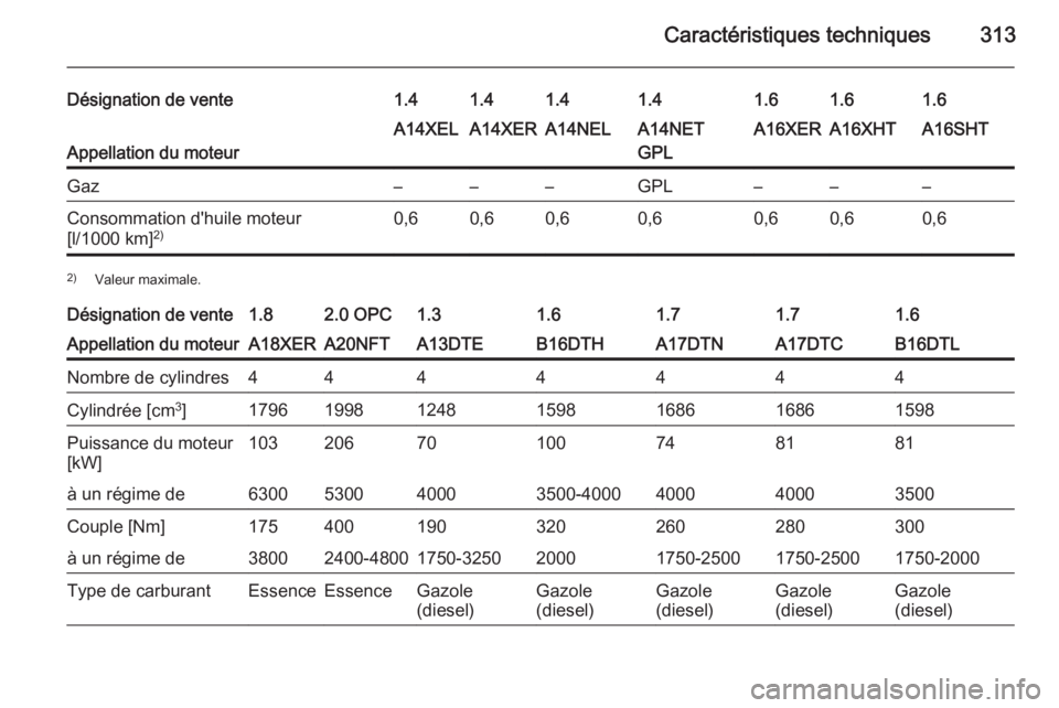 OPEL ASTRA J 2015  Manuel dutilisation (in French) Caractéristiques techniques313
Désignation de vente1.41.41.41.41.61.61.6
Appellation du moteur
A14XELA14XERA14NELA14NET
GPLA16XERA16XHTA16SHTGaz–––GPL–––Consommation d'huile moteur
[