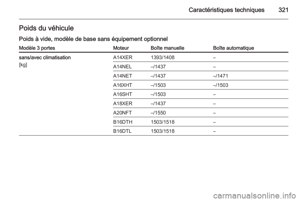 OPEL ASTRA J 2015  Manuel dutilisation (in French) Caractéristiques techniques321Poids du véhicule
Poids à vide, modèle de base sans équipement optionnelModèle 3 portesMoteurBoîte manuelleBoîte automatiquesans/avec climatisation
[kg]A14XER1393