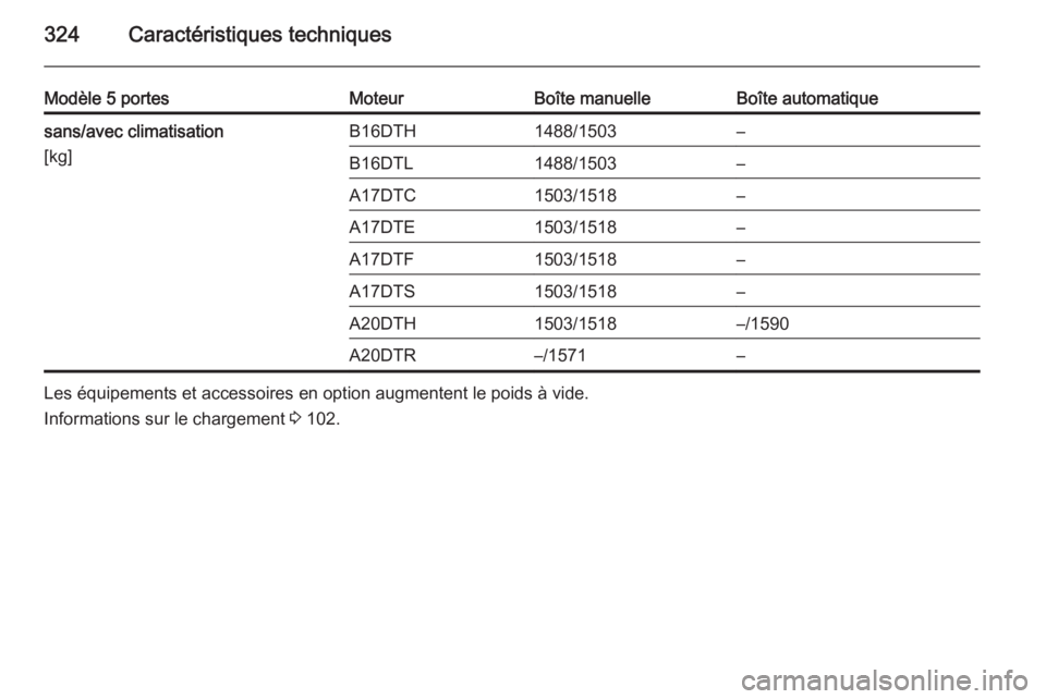 OPEL ASTRA J 2015  Manuel dutilisation (in French) 324Caractéristiques techniques
Modèle 5 portesMoteurBoîte manuelleBoîte automatiquesans/avec climatisation
[kg]B16DTH1488/1503–B16DTL1488/1503–A17DTC1503/1518–A17DTE1503/1518–A17DTF1503/15