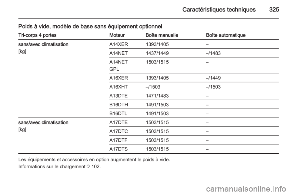 OPEL ASTRA J 2015  Manuel dutilisation (in French) Caractéristiques techniques325
Poids à vide, modèle de base sans équipement optionnelTri-corps 4 portesMoteurBoîte manuelleBoîte automatiquesans/avec climatisation
[kg]A14XER1393/1405–A14NET14