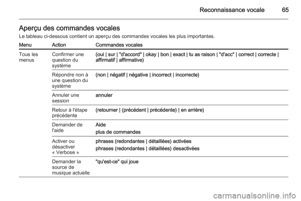 OPEL ASTRA J 2015.5 Manuel multimédia (in French) Reconnaissance vocale65Aperçu des commandes vocalesLe tableau ci-dessous contient un aperçu des commandes vocales les plus importantes.MenuActionCommandes vocalesTous les
menusConfirmer une
question OPEL ASTRA J 2015.5 Manuel multimédia (in French) Reconnaissance vocale65Aperçu des commandes vocalesLe tableau ci-dessous contient un aperçu des commandes vocales les plus importantes.MenuActionCommandes vocalesTous les
menusConfirmer une
question