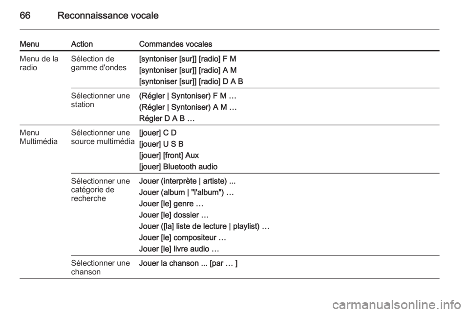 OPEL ASTRA J 2015.5  Manuel multimédia (in French) 66Reconnaissance vocale
MenuActionCommandes vocalesMenu de la
radioSélection de
gamme d'ondes[syntoniser [sur]] [radio] F M
[syntoniser [sur]] [radio] A M
[syntoniser [sur]] [radio] D A BSélecti