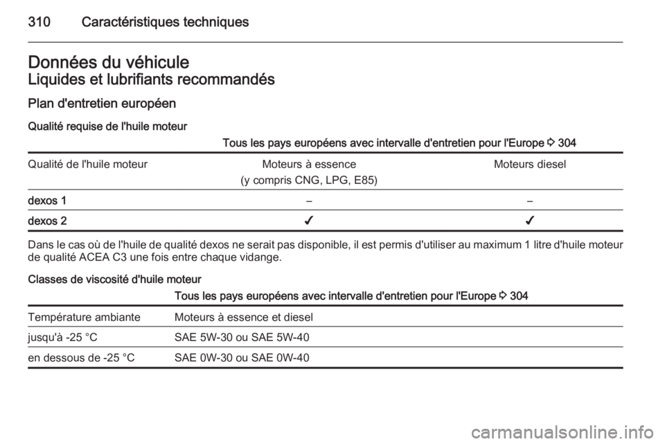 OPEL ASTRA J 2015.75  Manuel dutilisation (in French) 310Caractéristiques techniquesDonnées du véhiculeLiquides et lubrifiants recommandésPlan d'entretien européen
Qualité requise de l'huile moteurTous les pays européens avec intervalle d&