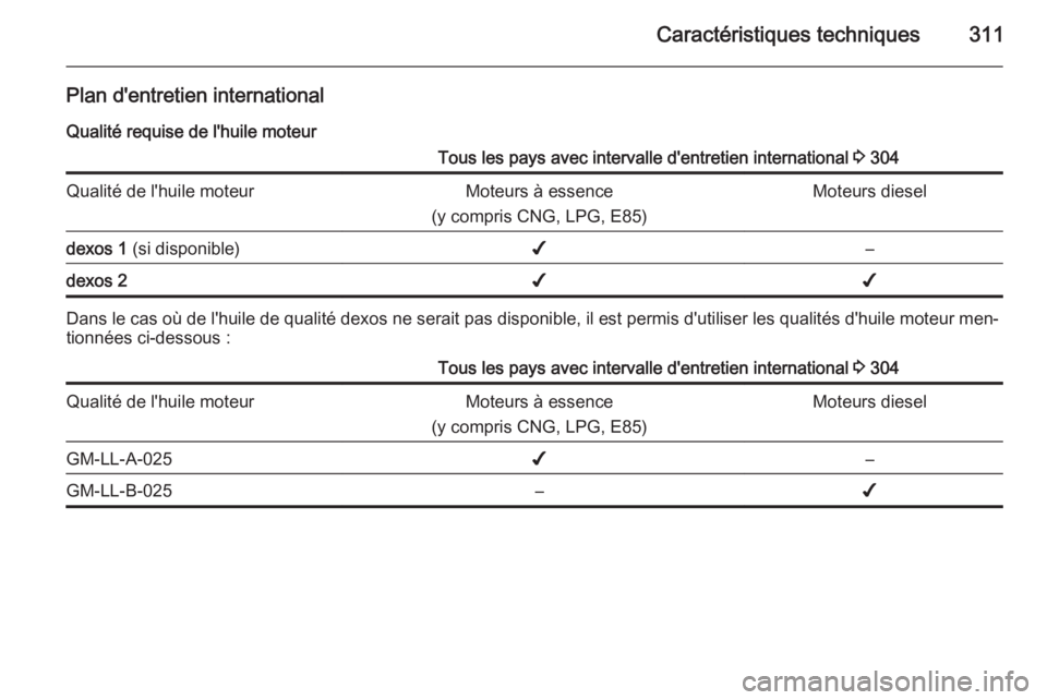 OPEL ASTRA J 2015.75  Manuel dutilisation (in French) Caractéristiques techniques311
Plan d'entretien international
Qualité requise de l'huile moteurTous les pays avec intervalle d'entretien international  3 304Qualité de l'huile moteu