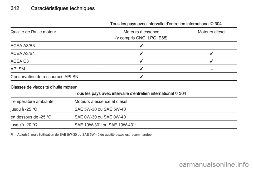 OPEL ASTRA J 2015.75  Manuel dutilisation (in French) 312Caractéristiques techniques
Tous les pays avec intervalle d'entretien international 3 304Qualité de l'huile moteurMoteurs à essence
(y compris CNG, LPG, E85)Moteurs dieselACEA A3/B3✔