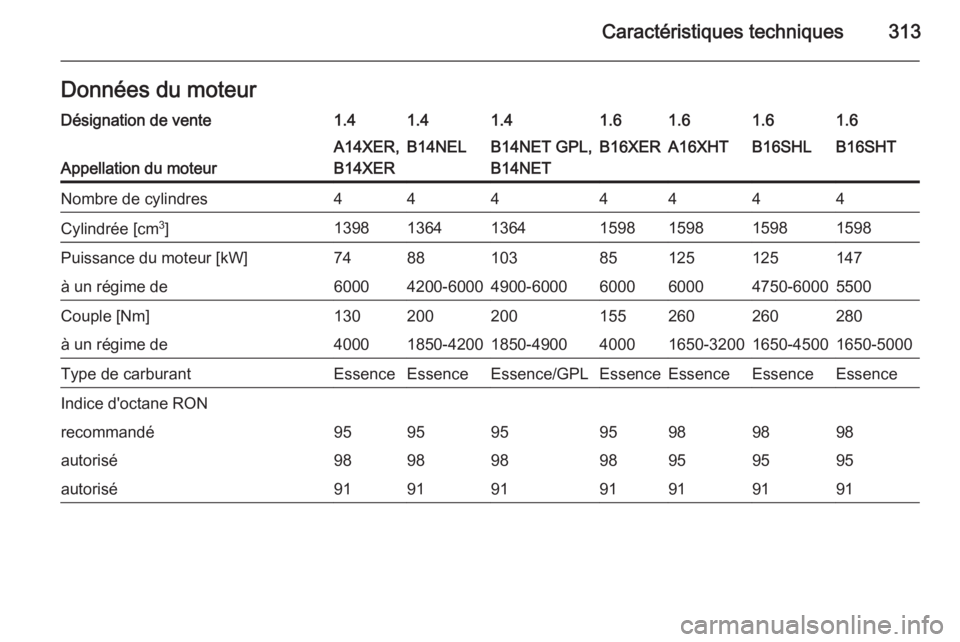 OPEL ASTRA J 2015.75  Manuel dutilisation (in French) Caractéristiques techniques313Données du moteurDésignation de vente1.41.41.41.61.61.61.6
Appellation du moteur
A14XER,
B14XERB14NELB14NET GPL,
B14NETB16XERA16XHTB16SHLB16SHTNombre de cylindres44444