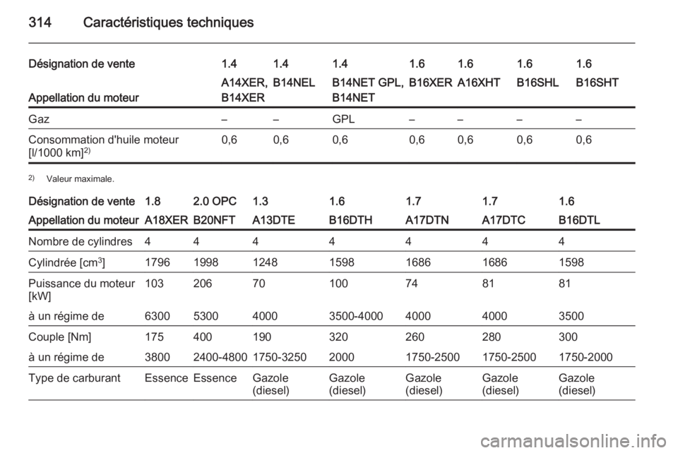 OPEL ASTRA J 2015.75  Manuel dutilisation (in French) 314Caractéristiques techniques
Désignation de vente1.41.41.41.61.61.61.6
Appellation du moteur
A14XER,
B14XERB14NELB14NET GPL,
B14NETB16XERA16XHTB16SHLB16SHTGaz––GPL––––Consommation d