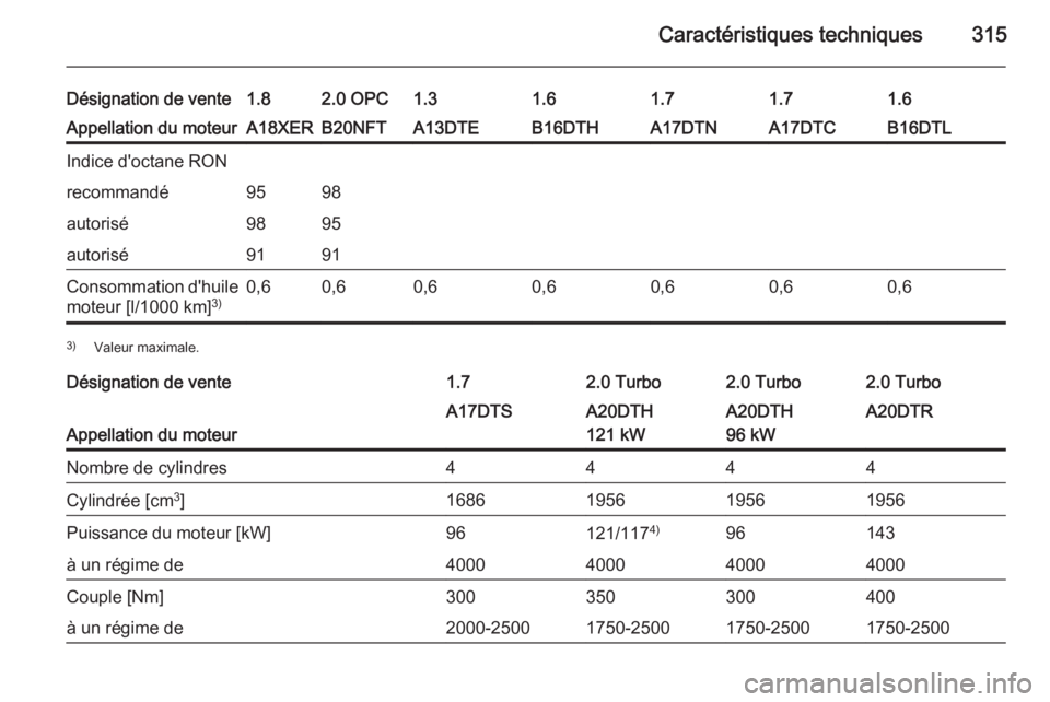 OPEL ASTRA J 2015.75  Manuel dutilisation (in French) Caractéristiques techniques315
Désignation de vente1.82.0 OPC1.31.61.61.71.7Appellation du moteurA18XERB20NFTA13DTEB16DTHB16DTLA17DTNA17DTCIndice d'octane RONrecommandé9598autorisé9895autoris