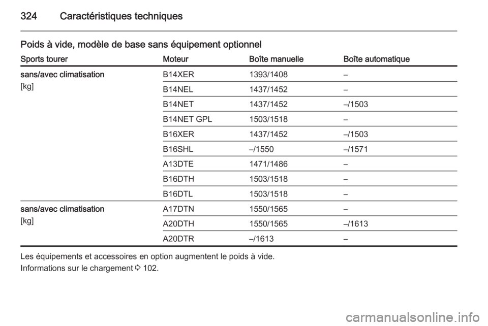 OPEL ASTRA J 2015.75  Manuel dutilisation (in French) 324Caractéristiques techniques
Poids à vide, modèle de base sans équipement optionnelSports tourerMoteurBoîte manuelleBoîte automatiquesans/avec climatisation
[kg]B14XER1393/1408–B14NEL1437/14