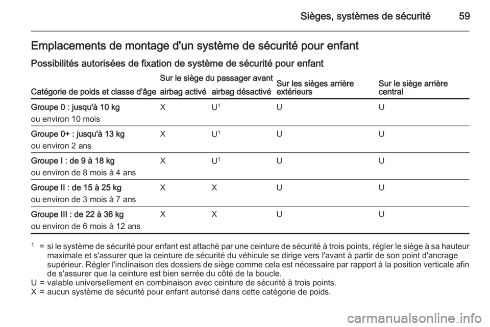 OPEL ASTRA J 2015.75  Manuel dutilisation (in French) Sièges, systèmes de sécurité59Emplacements de montage d'un système de sécurité pour enfant
Possibilités autorisées de fixation de système de sécurité pour enfant
Catégorie de poids et