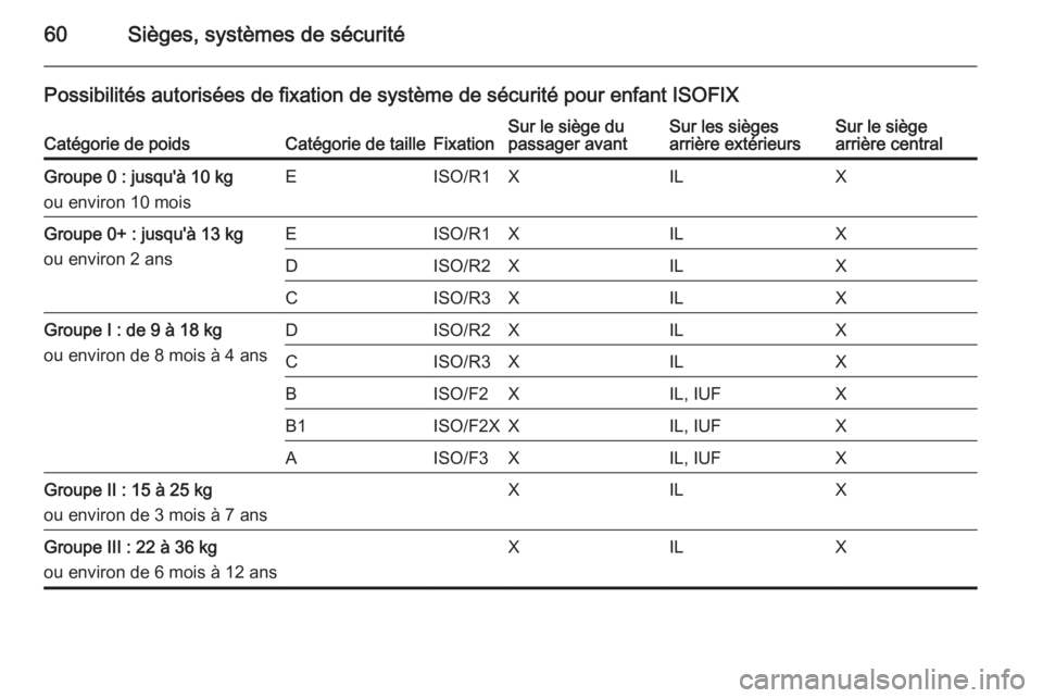 OPEL ASTRA J 2015.75 Manuel dutilisation (in French) 60Sièges, systèmes de sécurité
Possibilités autorisées de fixation de système de sécurité pour enfant ISOFIXCatégorie de poidsCatégorie de tailleFixationSur le siège du
passager avantSur l OPEL ASTRA J 2015.75 Manuel dutilisation (in French) 60Sièges, systèmes de sécurité
Possibilités autorisées de fixation de système de sécurité pour enfant ISOFIXCatégorie de poidsCatégorie de tailleFixationSur le siège du
passager avantSur l