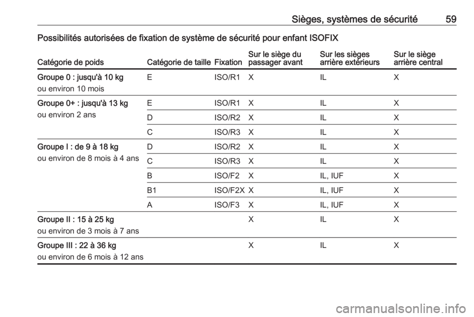 OPEL ASTRA J 2016 Manuel dutilisation (in French) Sièges, systèmes de sécurité59Possibilités autorisées de fixation de système de sécurité pour enfant ISOFIXCatégorie de poidsCatégorie de tailleFixationSur le siège du
passager avantSur le OPEL ASTRA J 2016 Manuel dutilisation (in French) Sièges, systèmes de sécurité59Possibilités autorisées de fixation de système de sécurité pour enfant ISOFIXCatégorie de poidsCatégorie de tailleFixationSur le siège du
passager avantSur le