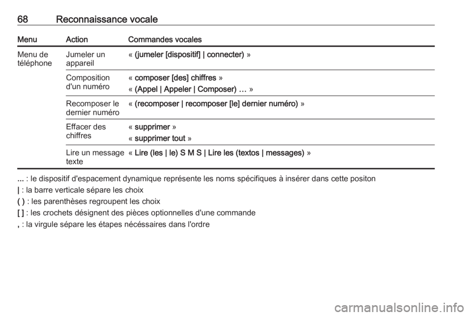 OPEL ASTRA J 2016.5  Manuel multimédia (in French) 68Reconnaissance vocaleMenuActionCommandes vocalesMenu de
téléphoneJumeler un
appareil«  (jumeler [dispositif] | connecter)  »Composition
d'un numéro«  composer [des] chiffres  »
«  (Appel