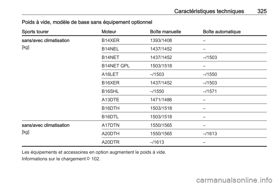 OPEL ASTRA J 2016.5  Manuel dutilisation (in French) Caractéristiques techniques325Poids à vide, modèle de base sans équipement optionnelSports tourerMoteurBoîte manuelleBoîte automatiquesans/avec climatisation
[kg]B14XER1393/1408–B14NEL1437/145