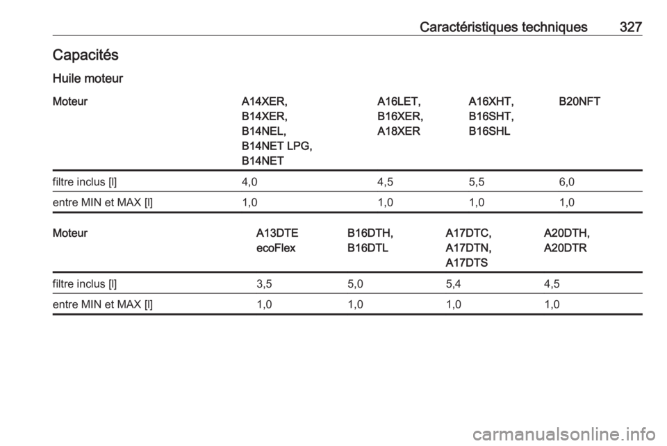 OPEL ASTRA J 2016.5  Manuel dutilisation (in French) Caractéristiques techniques327CapacitésHuile moteurMoteurA14XER,
B14XER,
B14NEL,
B14NET LPG,
B14NETA16LET,
B16XER,
A18XERA16XHT,
B16SHT,
B16SHLB20NFTfiltre inclus [l]4,04,55,56,0entre MIN et MAX [l]
