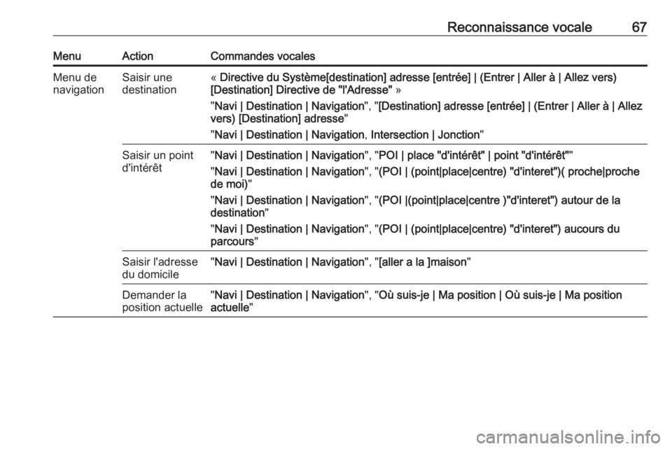 OPEL ASTRA J 2017  Manuel multimédia (in French) Reconnaissance vocale67MenuActionCommandes vocalesMenu de
navigationSaisir une
destination«  Directive du Système[destination] adresse [entrée] | (Entrer | Aller à | Allez vers)
[Destination] Dire