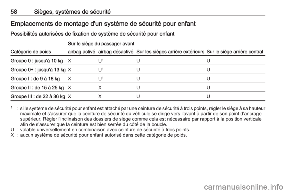 OPEL ASTRA J 2017 Manuel dutilisation (in French) 58Sièges, systèmes de sécuritéEmplacements de montage d'un système de sécurité pour enfant
Possibilités autorisées de fixation de système de sécurité pour enfant
Catégorie de poids
Su OPEL ASTRA J 2017 Manuel dutilisation (in French) 58Sièges, systèmes de sécuritéEmplacements de montage d'un système de sécurité pour enfant
Possibilités autorisées de fixation de système de sécurité pour enfant
Catégorie de poids
Su