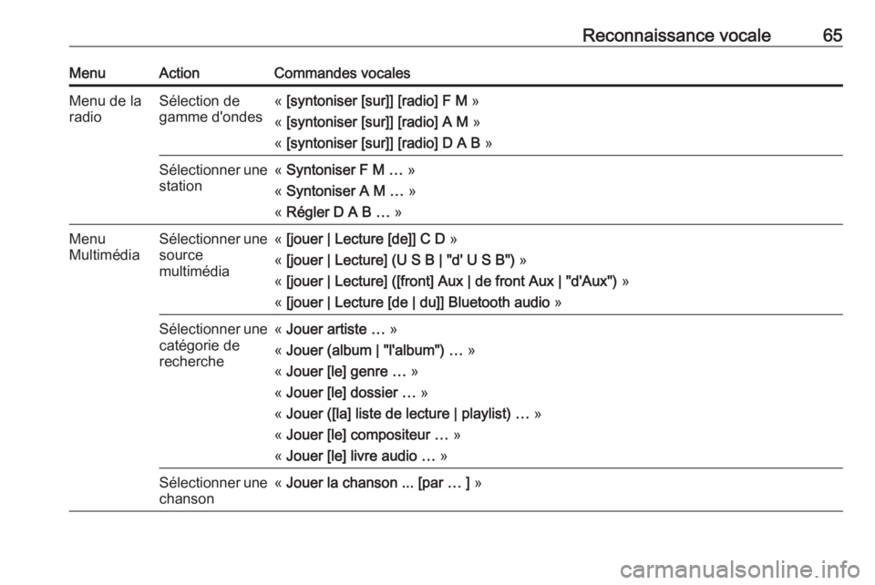 OPEL ASTRA J 2018  Manuel multimédia (in French) Reconnaissance vocale65MenuActionCommandes vocalesMenu de la
radioSélection de
gamme d'ondes«  [syntoniser [sur]] [radio] F M  »
«  [syntoniser [sur]] [radio] A M  »
«  [syntoniser [sur]] [r