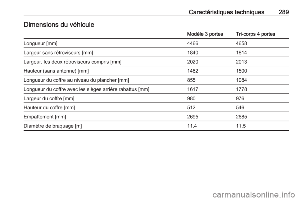 OPEL ASTRA J 2018  Manuel dutilisation (in French) Caractéristiques techniques289Dimensions du véhiculeModèle 3 portesTri-corps 4 portesLongueur [mm]44664658Largeur sans rétroviseurs [mm]18401814Largeur, les deux rétroviseurs compris [mm]20202013