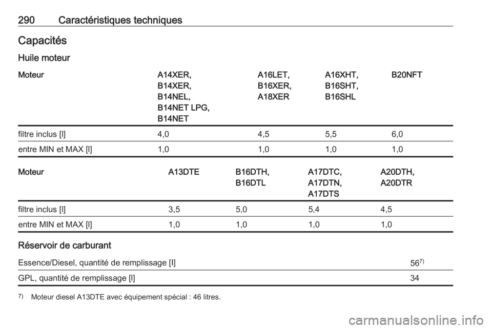 OPEL ASTRA J 2018  Manuel dutilisation (in French) 290Caractéristiques techniquesCapacitésHuile moteurMoteurA14XER,
B14XER,
B14NEL,
B14NET LPG,
B14NETA16LET,
B16XER,
A18XERA16XHT,
B16SHT,
B16SHLB20NFTfiltre inclus [l]4,04,55,56,0entre MIN et MAX [l]
