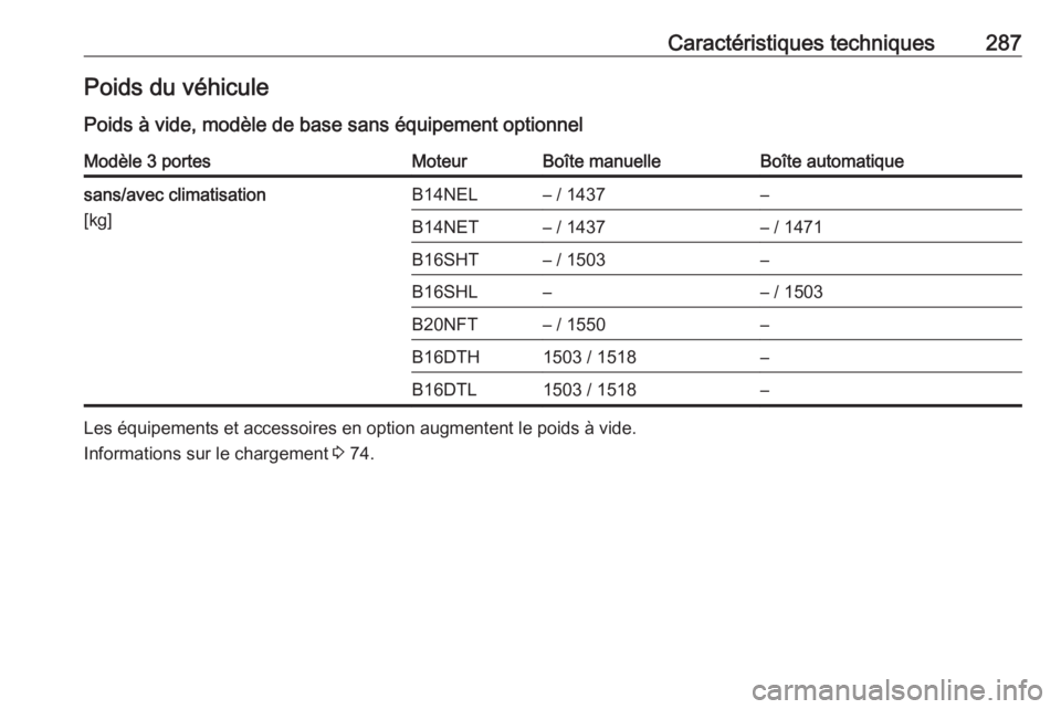 OPEL ASTRA J 2018.5  Manuel dutilisation (in French) Caractéristiques techniques287Poids du véhiculePoids à vide, modèle de base sans équipement optionnelModèle 3 portesMoteurBoîte manuelleBoîte automatiquesans/avec climatisation
[kg]B14NEL– /