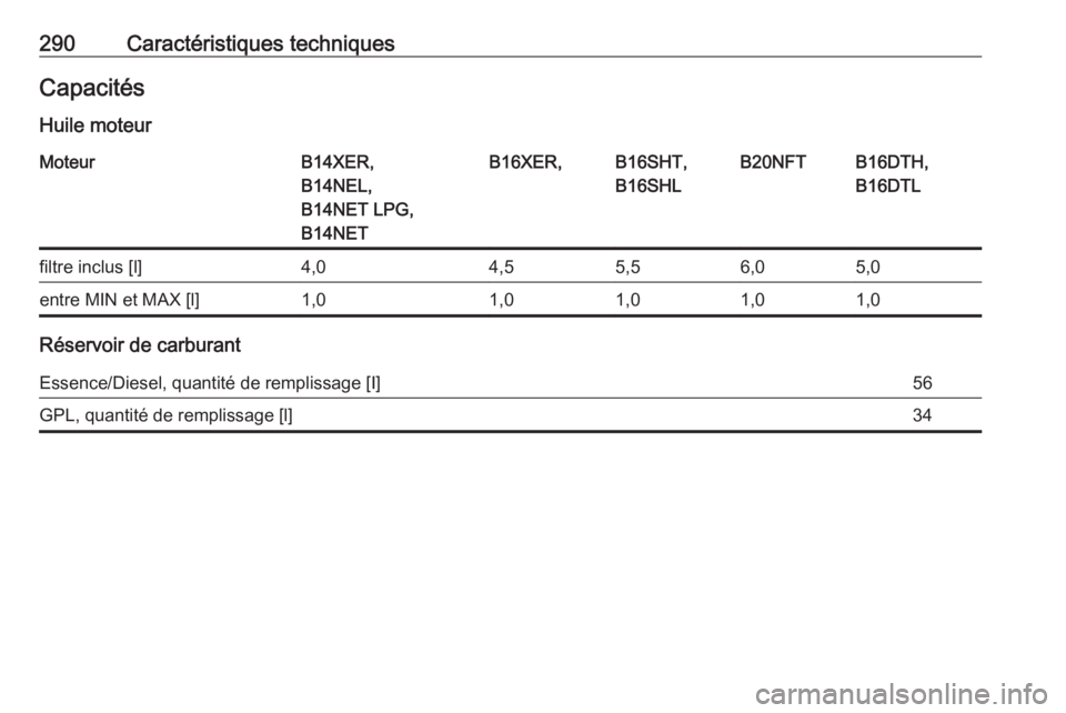 OPEL ASTRA J 2018.5  Manuel dutilisation (in French) 290Caractéristiques techniquesCapacitésHuile moteurMoteurB14XER,
B14NEL,
B14NET LPG,
B14NETB16XER,B16SHT,
B16SHLB20NFTB16DTH,
B16DTLfiltre inclus [l]4,04,55,56,05,0entre MIN et MAX [l]1,01,01,01,01,