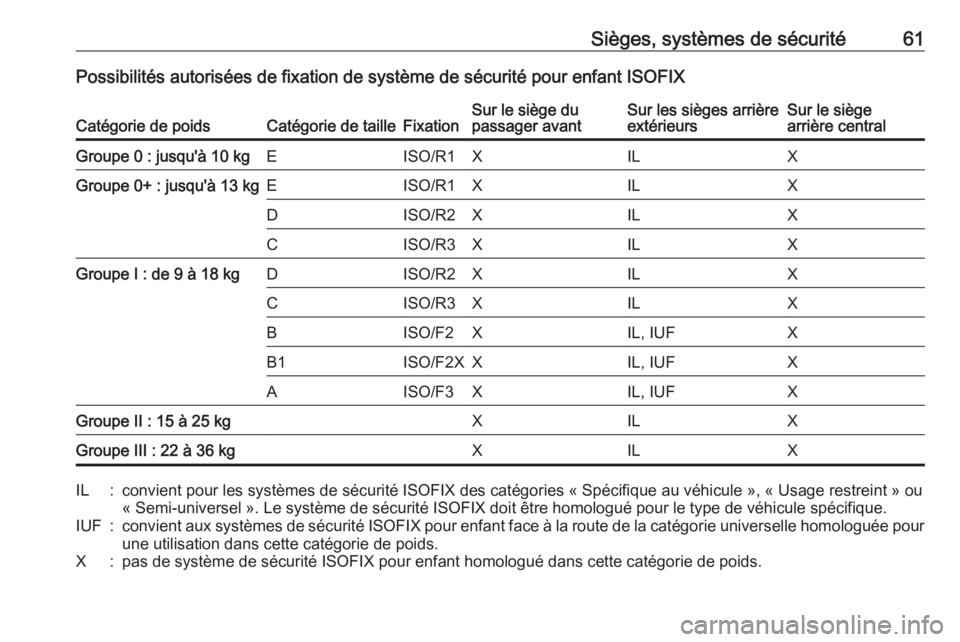 OPEL ASTRA J 2018.5 Manuel dutilisation (in French) Sièges, systèmes de sécurité61Possibilités autorisées de fixation de système de sécurité pour enfant ISOFIXCatégorie de poidsCatégorie de tailleFixationSur le siège du
passager avantSur le OPEL ASTRA J 2018.5 Manuel dutilisation (in French) Sièges, systèmes de sécurité61Possibilités autorisées de fixation de système de sécurité pour enfant ISOFIXCatégorie de poidsCatégorie de tailleFixationSur le siège du
passager avantSur le
