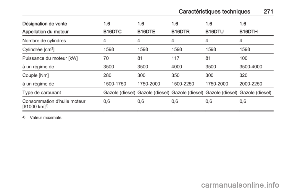OPEL ASTRA K 2016  Manuel dutilisation (in French) Caractéristiques techniques271Désignation de vente1.61.61.61.61.6Appellation du moteurB16DTCB16DTEB16DTHB16DTRB16DTUNombre de cylindres44444Cylindrée [cm3
]15981598159815981598Puissance du moteur [