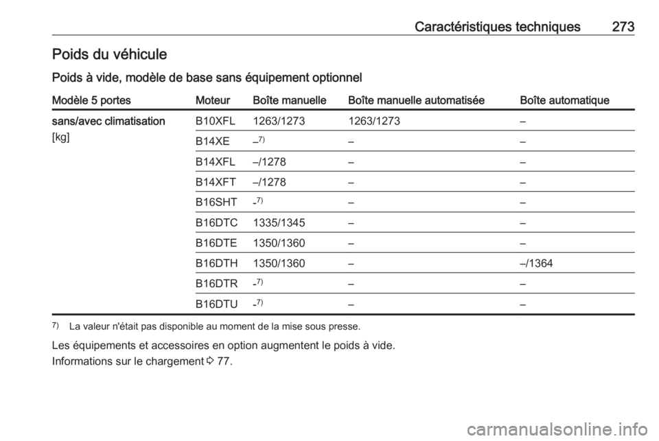 OPEL ASTRA K 2016  Manuel dutilisation (in French) Caractéristiques techniques273Poids du véhiculePoids à vide, modèle de base sans équipement optionnelModèle 5 portesMoteurBoîte manuelleBoîte manuelle automatiséeBoîte automatiquesans/avec c