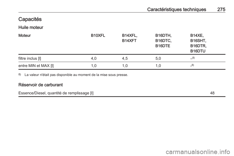 OPEL ASTRA K 2016  Manuel dutilisation (in French) Caractéristiques techniques275CapacitésHuile moteurMoteurB10XFLB14XFL,
B14XFTB16DTH,
B16DTC,
B16DTEB14XE,
B16SHT,
B16DTR,
B16DTUfiltre inclus [l]4,04,55,0– 8)entre MIN et MAX [l]1,01,01,0-8)8)
La 