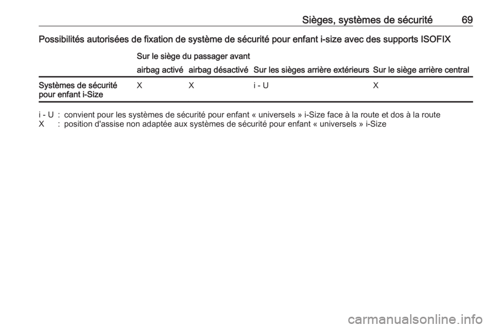 OPEL ASTRA K 2016  Manuel dutilisation (in French) Sièges, systèmes de sécurité69Possibilités autorisées de fixation de système de sécurité pour enfant i-size avec des supports ISOFIXSur le siège du passager avant
Sur les sièges arrière ex