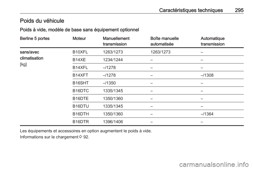 OPEL ASTRA K 2016.5  Manuel dutilisation (in French) Caractéristiques techniques295Poids du véhiculePoids à vide, modèle de base sans équipement optionnelBerline 5 portesMoteurManuellement
transmissionBoîte manuelle
automatiséeAutomatique
transmi