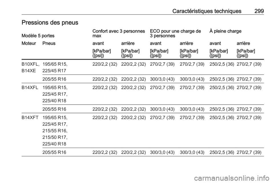 OPEL ASTRA K 2016.5  Manuel dutilisation (in French) Caractéristiques techniques299Pressions des pneusModèle 5 portesConfort avec 3 personnes
maxECO pour une charge de
3 personnesÀ pleine chargeMoteurPneusavantarrièreavantarrièreavantarrière[kPa/b