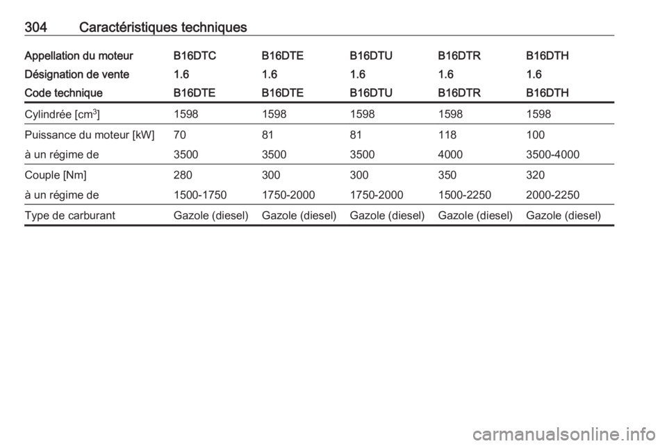 OPEL ASTRA K 2017  Manuel dutilisation (in French) 304Caractéristiques techniquesAppellation du moteurB16DTCB16DTEB16DTUB16DTHB16DTRDésignation de vente1.61.61.61.61.6Code techniqueB16DTEB16DTEB16DTUB16DTHB16DTRCylindrée [cm3
]15981598159815981598P