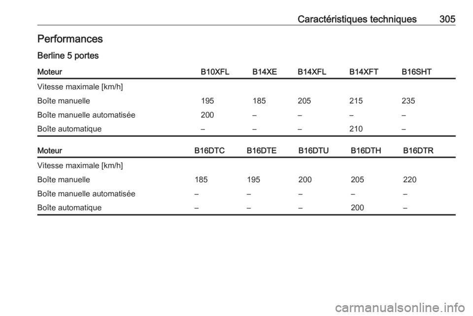 OPEL ASTRA K 2017  Manuel dutilisation (in French) Caractéristiques techniques305Performances
Berline 5 portesMoteurB10XFLB14XEB14XFLB14XFTB16SHTVitesse maximale [km/h]Boîte manuelle195185205215235Boîte manuelle automatisée200––––Boîte au