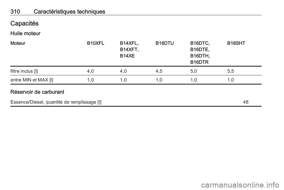OPEL ASTRA K 2017  Manuel dutilisation (in French) 310Caractéristiques techniquesCapacitésHuile moteurMoteurB10XFLB14XFL,
B14XFT,
B14XEB16DTUB16DTC,
B16DTE,
B16DTH,
B16DTRB16SHTfiltre inclus [l]4,04,04,55,05,5entre MIN et MAX [l]1,01,01,01,01,0
Rés
