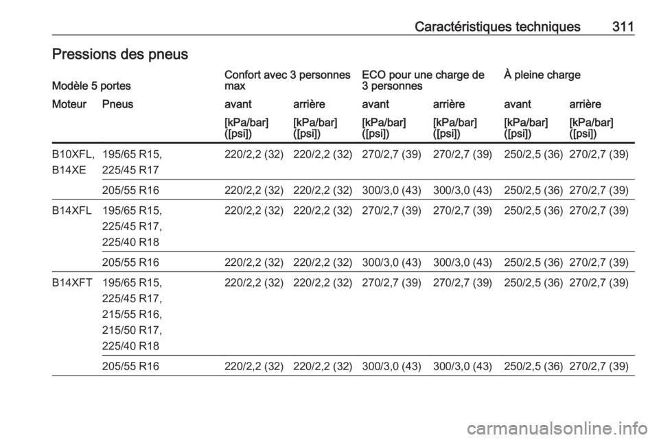 OPEL ASTRA K 2017 Manuel dutilisation (in French) Caractéristiques techniques311Pressions des pneusModèle 5 portesConfort avec 3 personnes
maxECO pour une charge de
3 personnesÀ pleine chargeMoteurPneusavantarrièreavantarrièreavantarrière[kPa/b OPEL ASTRA K 2017 Manuel dutilisation (in French) Caractéristiques techniques311Pressions des pneusModèle 5 portesConfort avec 3 personnes
maxECO pour une charge de
3 personnesÀ pleine chargeMoteurPneusavantarrièreavantarrièreavantarrière[kPa/b