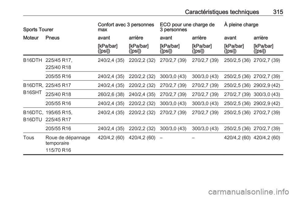 OPEL ASTRA K 2017  Manuel dutilisation (in French) Caractéristiques techniques315Sports TourerConfort avec 3 personnes
maxECO pour une charge de
3 personnesÀ pleine chargeMoteurPneusavantarrièreavantarrièreavantarrière[kPa/bar]
([psi])[kPa/bar]
(